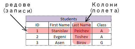 example of table in relational database